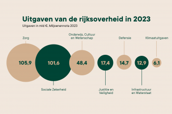 Visualisatie van uitgaven rijksoverheid